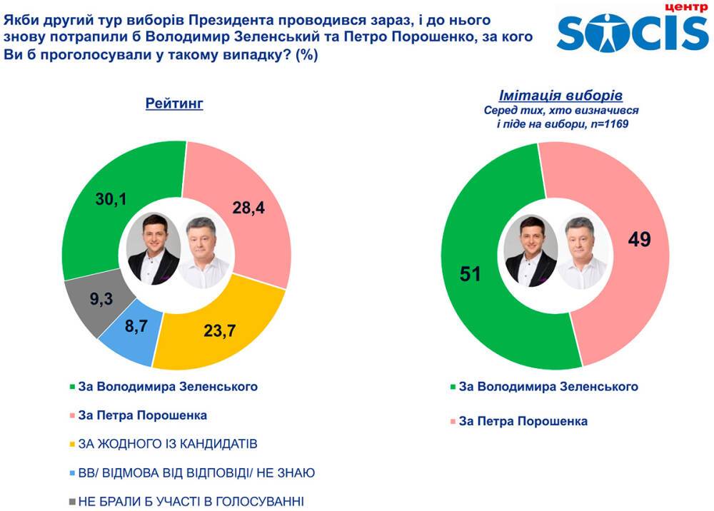 В президентском рейтинге разрыв между Зеленским и Порошенко незначителен - «Социс»