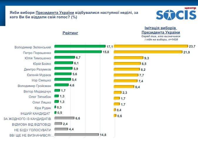 Президентский рейтинг: Зеленского догоняет главный конкурент