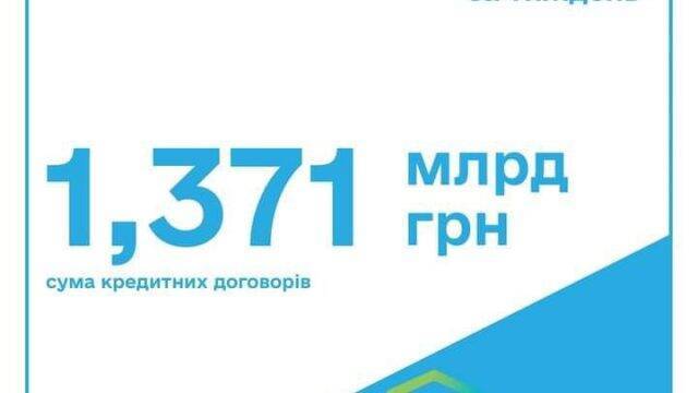 Українські банки видали 1593 іпотечних кредити під 7% на суму 1,371 млрд грн