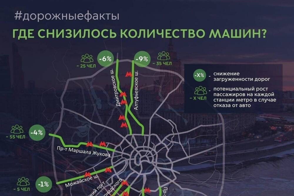 Сокращение автопотока на 400 тысяч машин в сутки разгрузило дороги Москвы до 5-6 баллов