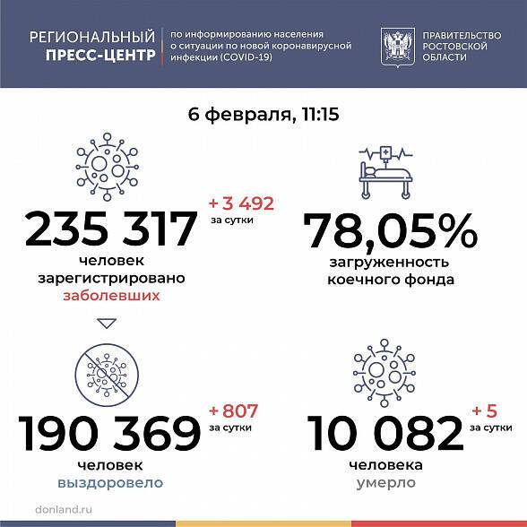 За минувшие сутки почти у 3,5 жителей Дона подтвердили коронавирус