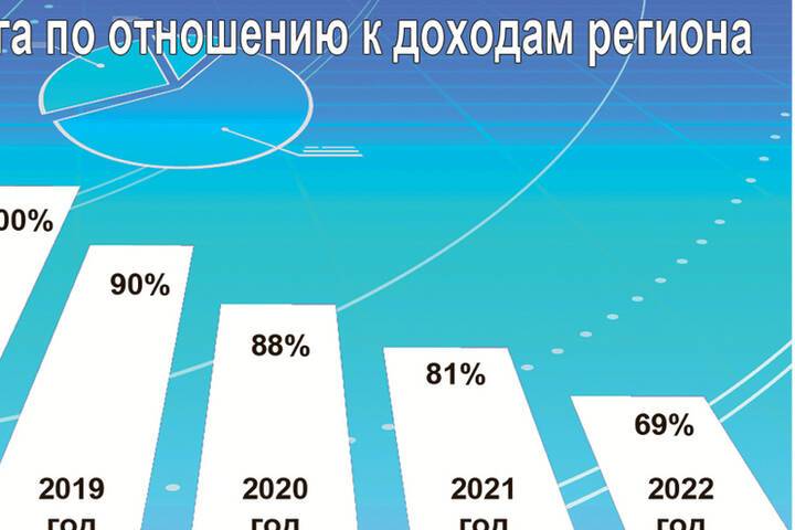 Губернатор Островский: госдолг области снижается на 44 процента