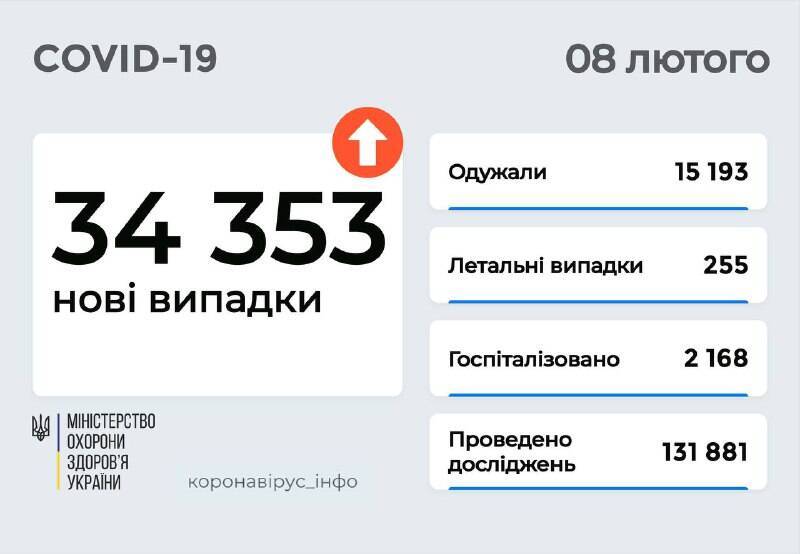 Коронавирус в Украине: свыше 34 тысяч заболевших и 255 смертей