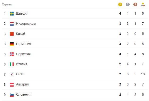 Россия спустилась на 7 строчку в медальном зачете Олимпиады в Китае