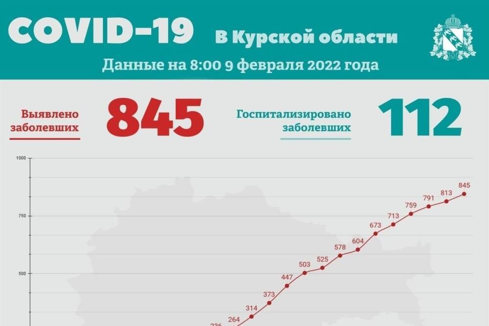 В Курской области коронавирус выявили у 845 человек за сутки