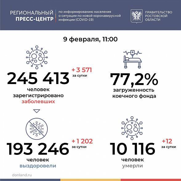 В Ростовской области за сутки коронавирус подтвердили более чем у 3,5 тысяч человек