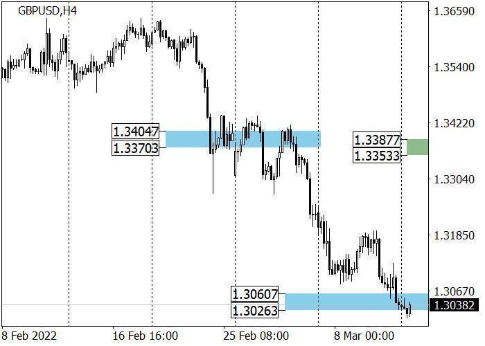 GBP/USD: нисходящая динамика усиливается