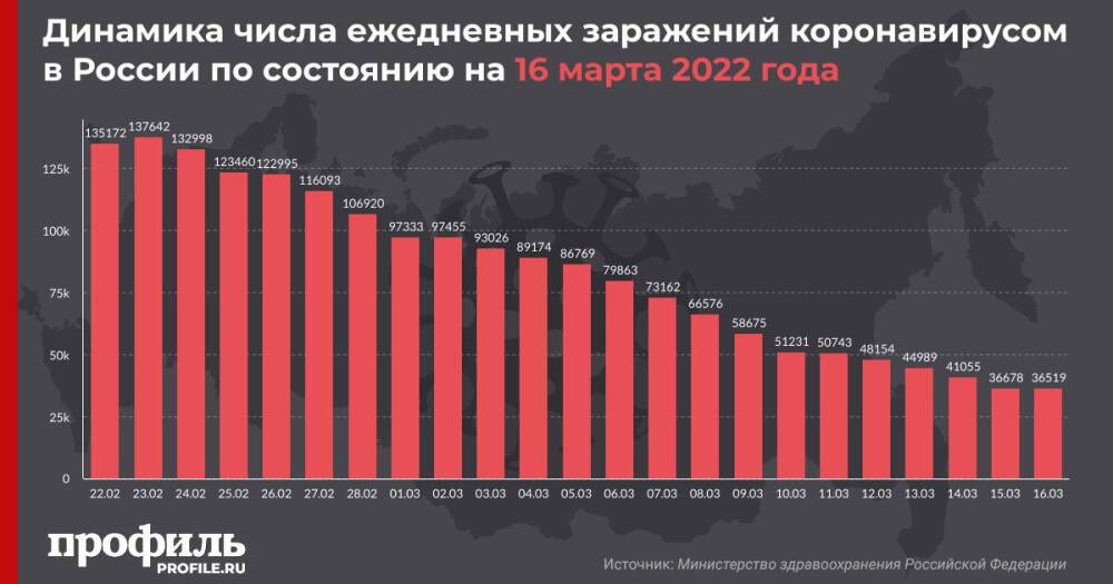 За последние сутки в России выявили 36,5 тысячи новых случаев COVID-19