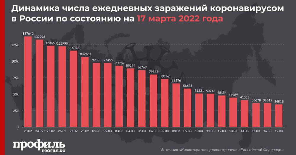 За последние сутки в России выявили чуть меньше 35 тысяч новых случаев COVID-19