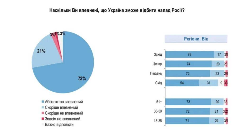 93% украинцев верят в то, что Украина сможет отразить нападение России
