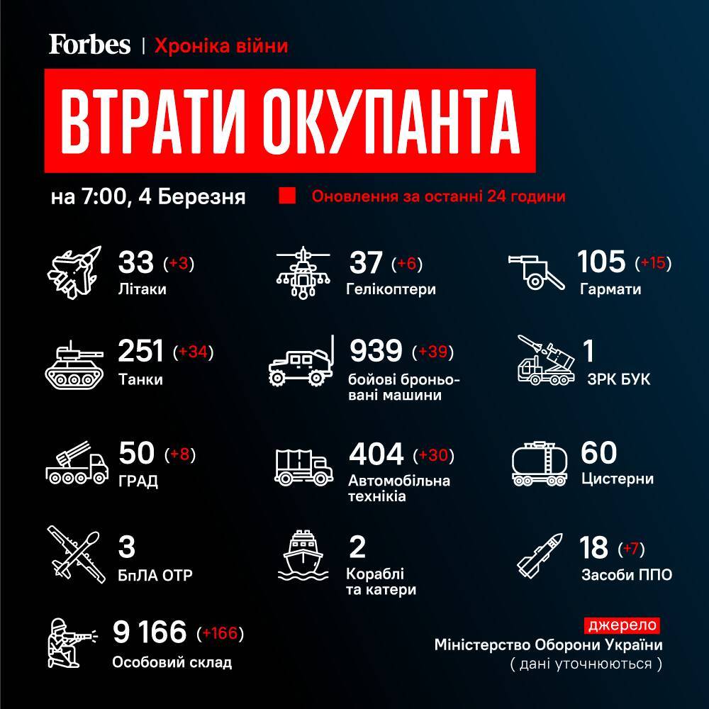 Українці знищили російської техніки на $ 3 млрд, — Forbes
