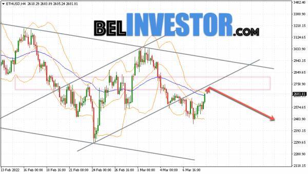 Ethereum ETH/USD прогноз на сегодня 10 марта 2022