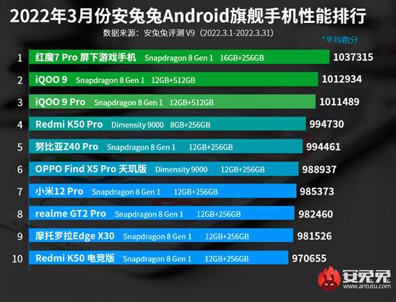 Redmi K50 Pro на платформе Dimensity 9000 ворвался в рейтинг самых мощных смартфонов по версии AnTuTu