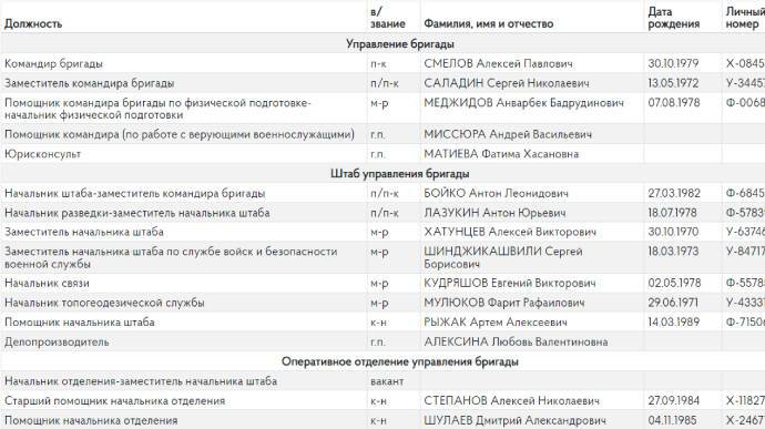 ГУР обнародовало данные россиян, которые из артиллерии обстреливают украинские города
