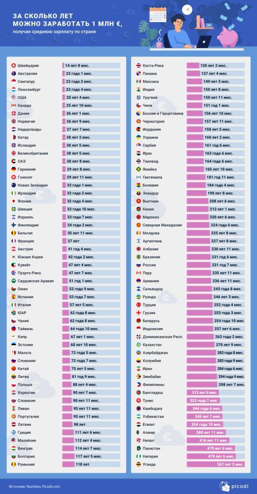 Миллион евро: за сколько лет его можно заработать?