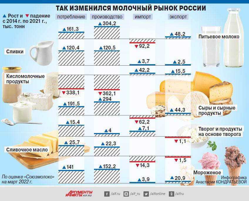 Как изменился молочный рынок России