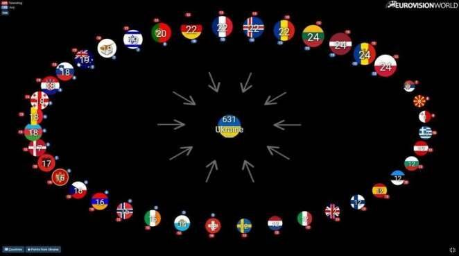Украина победила на Евровидении, благодаря рекордной поддержке телезрителей