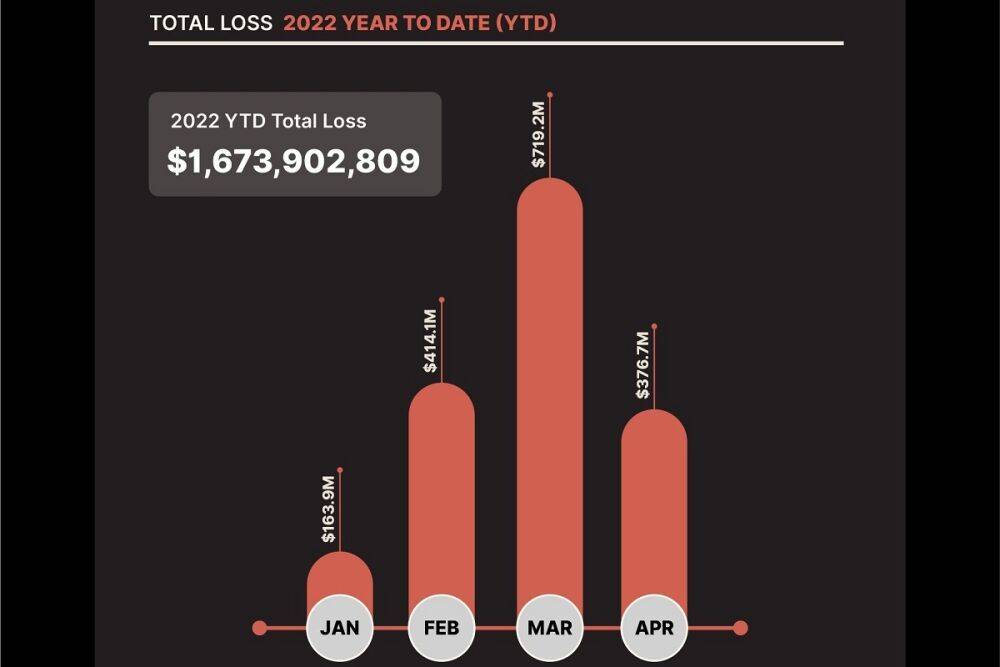 С начала 2022 года пользователи протоколов DeFi из-за кибератак потеряли $1,6 млрд в криптовалюте (это больше, чем в 2020 и 2021 годах вместе взятых)