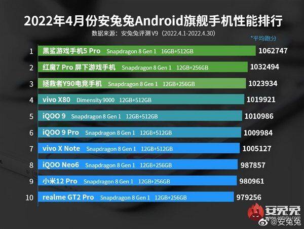Vivo X80 - единственный смартфон на Dimensity 9000 в апрельском рейтинге производительности AnTuTu