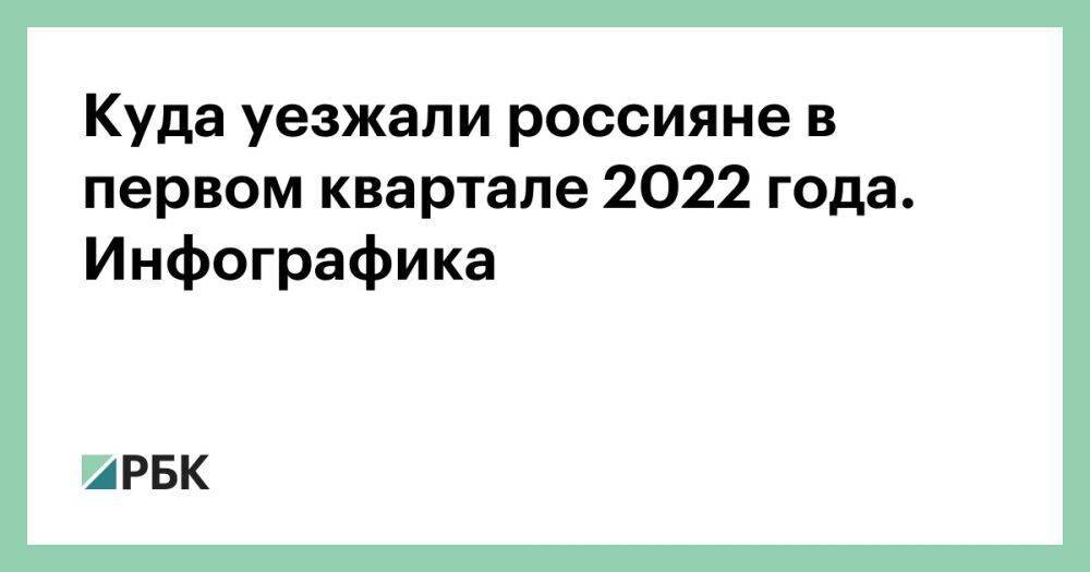 Куда уезжали россияне в первом квартале 2022 года. Инфографика