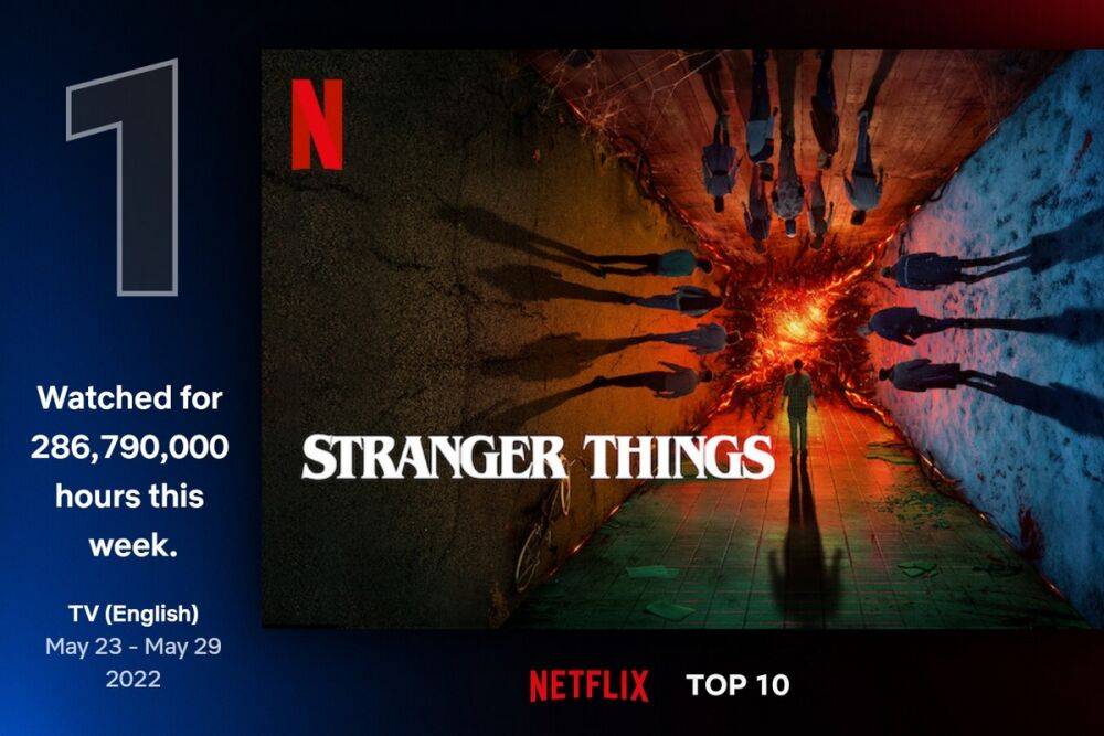 Продолжение «Очень странных дел» показало лучший старт среди сериалов Netflix — за два дня его посмотрели 286,79 млн часов
