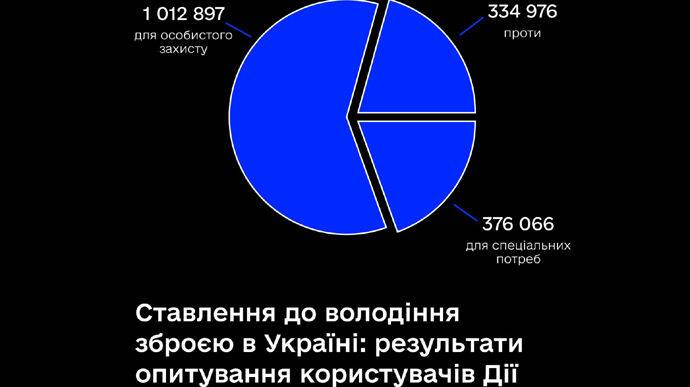 59% украинцев за свободное владение пистолетами – опрос