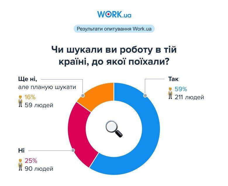 Понад 60% українців, які виїхали після 24 лютого, не знайшли роботу за кордоном