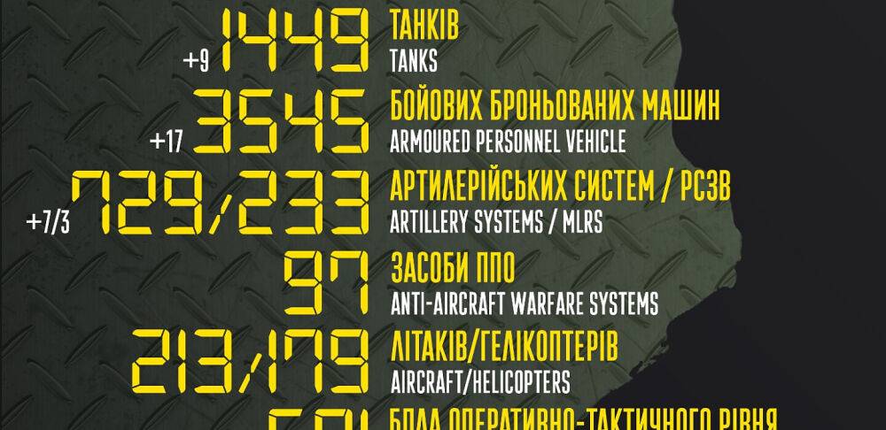 Бойові втрати російських загарбників на 16 червня 2022 року ‒ Генштаб ЗСУ