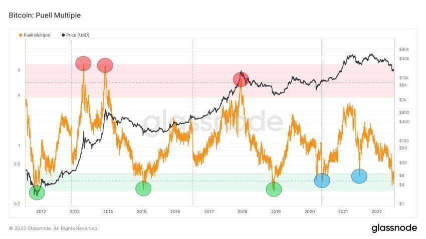 Анализ BTC в цепочке: Puell Multiple достигает исторического дна медвежьего рынка