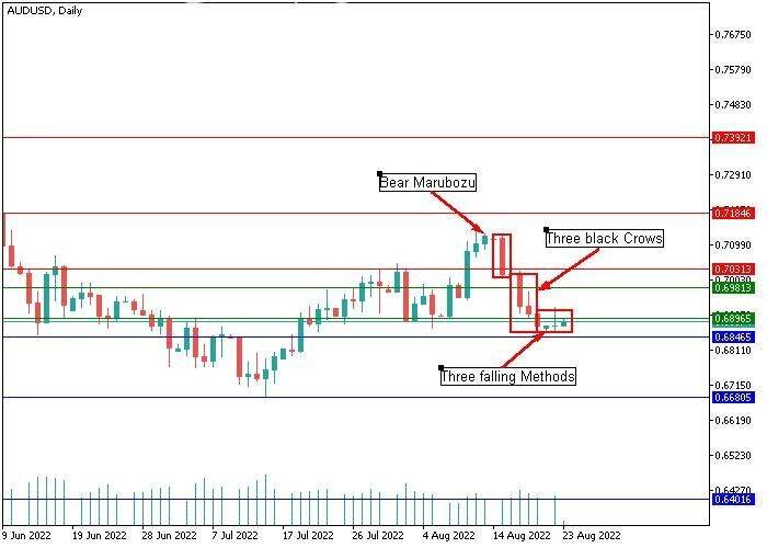 AUD/USD: технический анализ, на четырёхчасовом графике над уровнем 0.6846 наблюдается формирование свечного паттерна