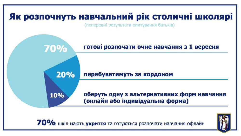КГГА: Почти 70% родителей киевских школьников выбрали для своих детей обучение в очном режиме с 1 сентября (только 10% за онлайн или индивидуальный)