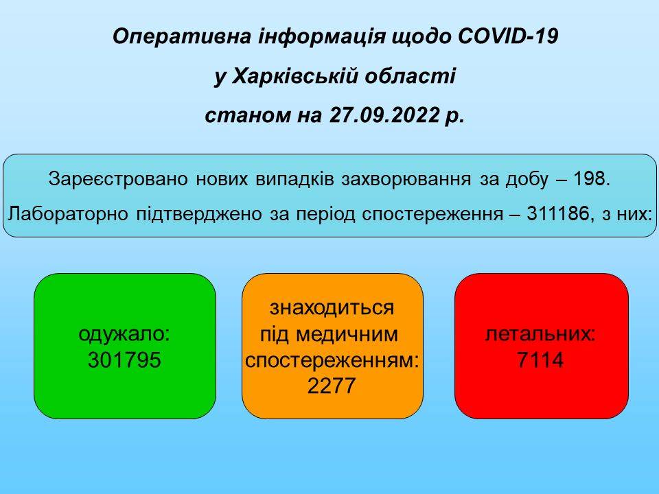 COVID-19: на Харьковщине почти 200 новых случаев, больше всего – в Харькове