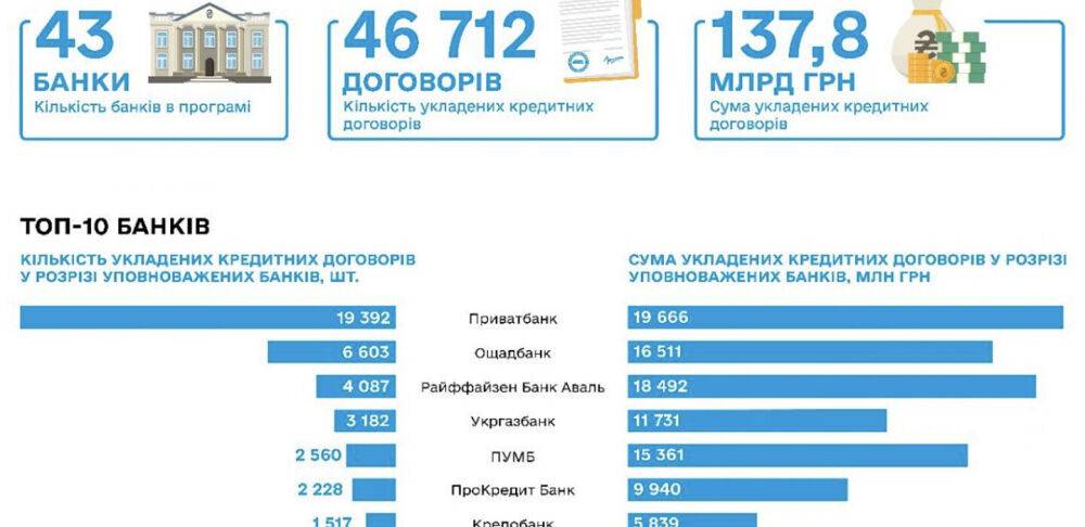 В Україні за час дії воєнного стану видали майже 12 тис. пільгових кредитів на понад 48 млрд грн