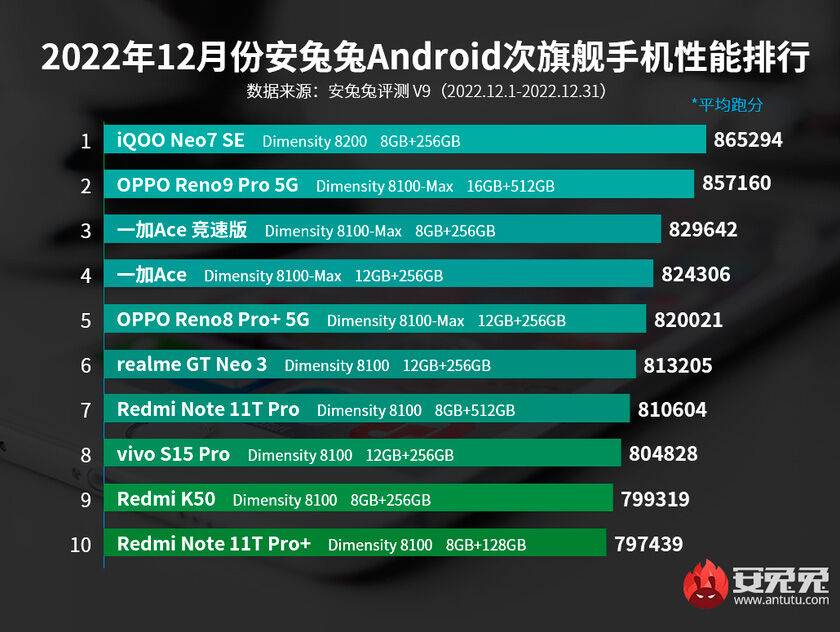 iQOO Neo 7 SE - найпотужніший смартфон середнього рівня за версією AnTuTu
