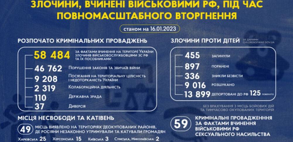 Майже 60 тисяч кримінальних злочинів вчинили росіяни на території України з початку війни