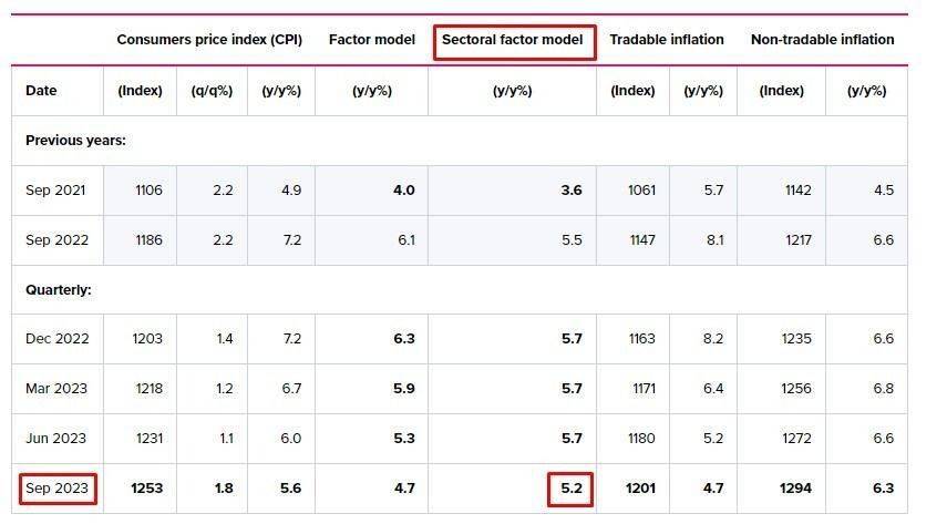 РБНЗ: секторальная факторная модель ЦБ показала снижение инфляции в третьем квартале до 5,2%