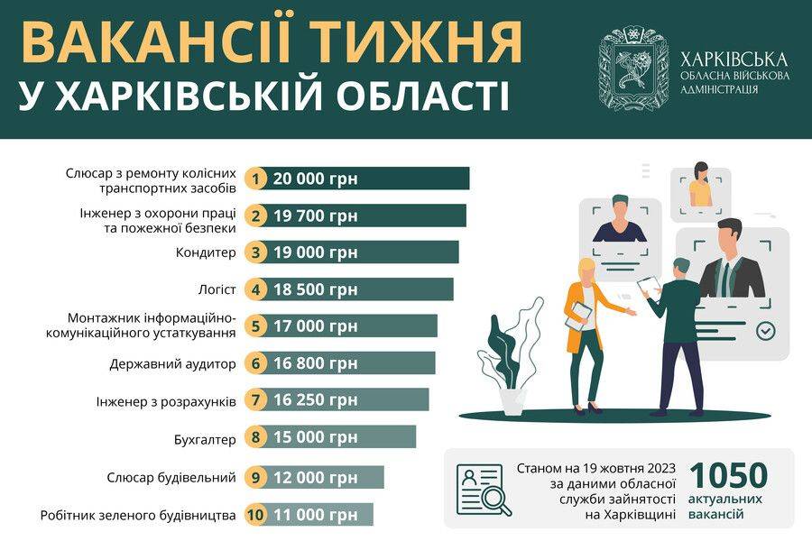 Работа в Харькове и области: вакансии недели от 11 до 20 тысяч гривен