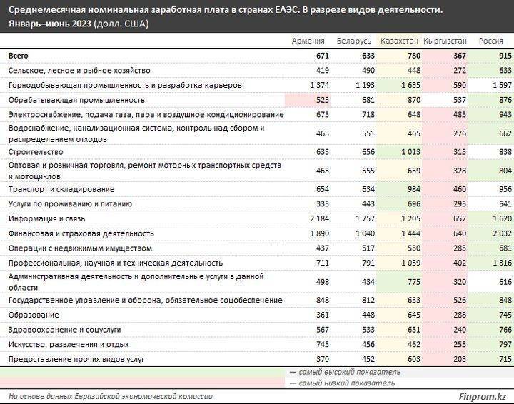 Зарплата казахстанцев в нескольких отраслях экономики оказалась самой высокой в ЕАЭС, по средней зарплате лидером остаётся Россия
