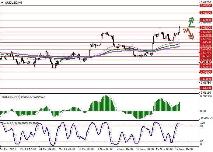 Технический анализ и прогноз пары AUD/USD