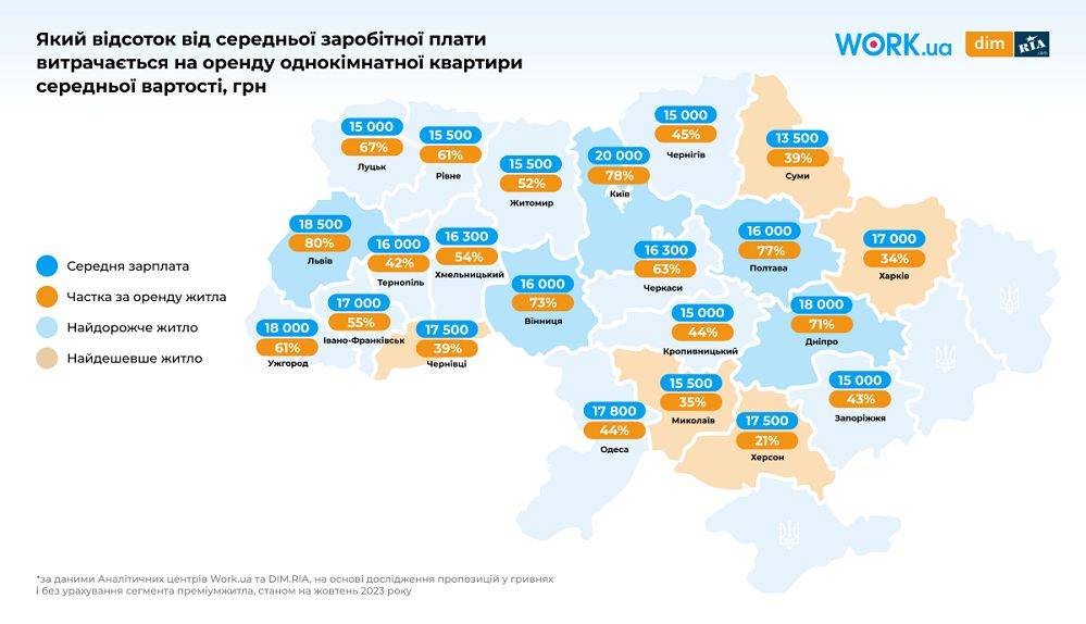Какую часть зарплаты «съедает» аренда квартиры в Харькове и других городах