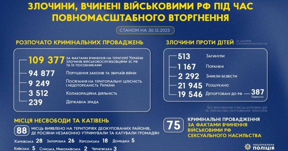 Начато почти 110 тысяч уголовных производств по фактам совершения в Украине преступлений оккупантами и их пособиями