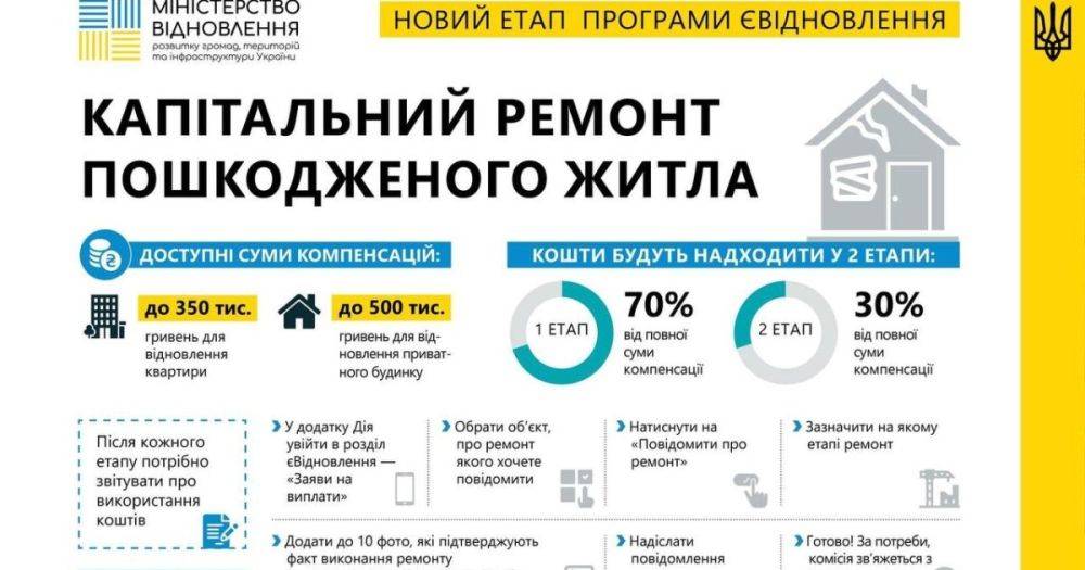 "еВосстановление": стартуют выплаты на капитальные ремонты для тех, чье жилье было повреждено из-за российской агрессии