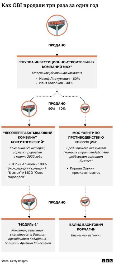 Завод в Мариуполе и магазины OBI. Как близкий к Кадырову бизнесмен получает иностранный бизнес во время войны