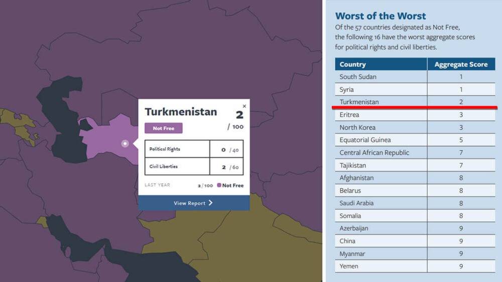 Туркменистан вновь занял предпоследнее место в рейтинге «Свобода в мире 2023»