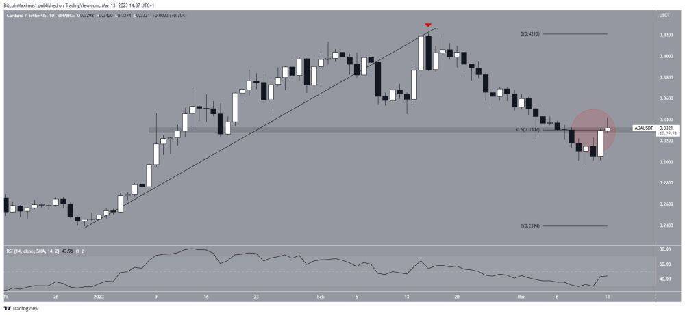 Курс Cardano (ADA) движется к новому тренду