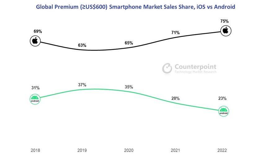 Продажи Apple iPhone составляют 75% рынка премиальных смартфонов (в ценовом сегменте от $600) – Counterpoint