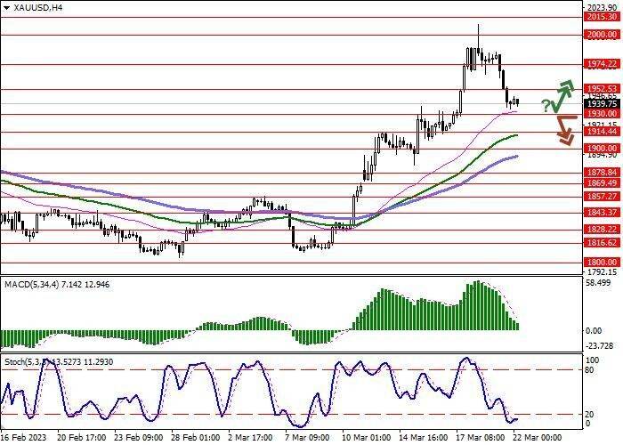 XAU/USD: рост объёмов торгов всеми видами производных контрактов на золото