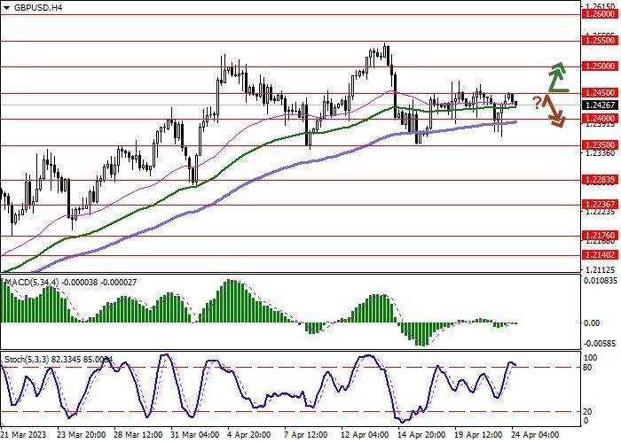 GBP/USD: фунт консолидируется возле текущих уровней