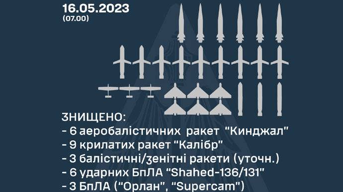 ПВО сбила все ракеты и дроны россиян, которые летели ночью по Украине, в частности &#8722; 6 "Кинжалов"