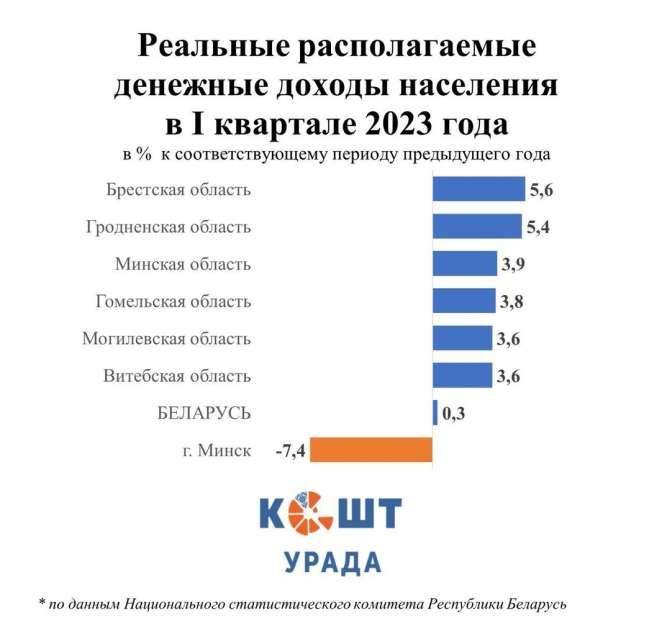 Доходы в Минске продолжают падать на фоне роста в регионах